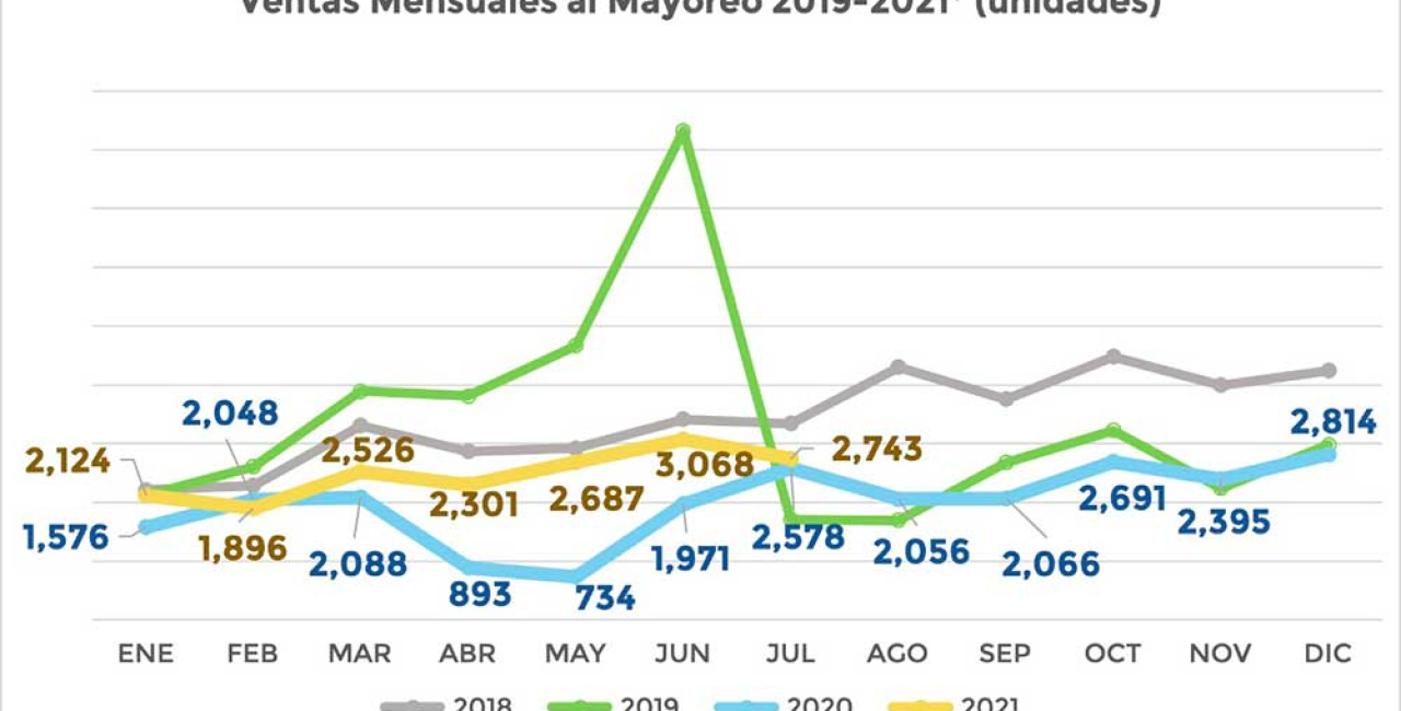 Mejoran ventas de vehículos pesados.  Indispensable impulsar la recuperación económica: ANPACT