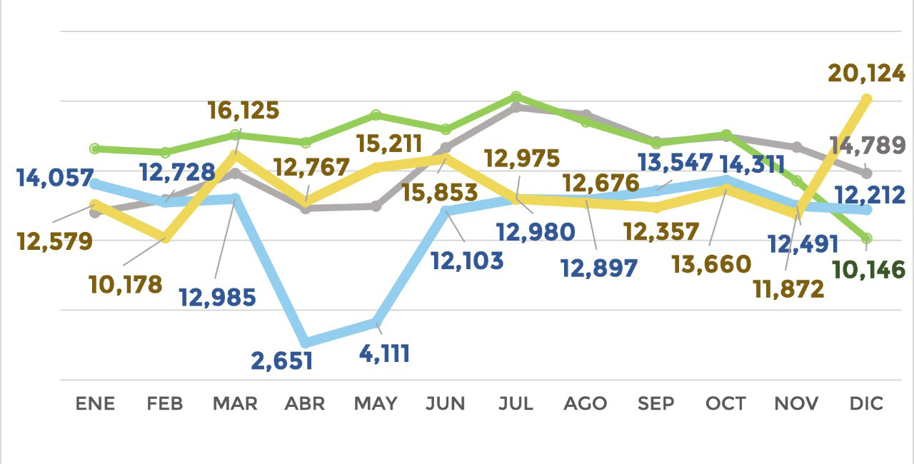 Las ventas al mayoreo de vehículos pesados durante 2021 observan recuperación de +30.8%. Indispensable apuntalar el crecimiento.
