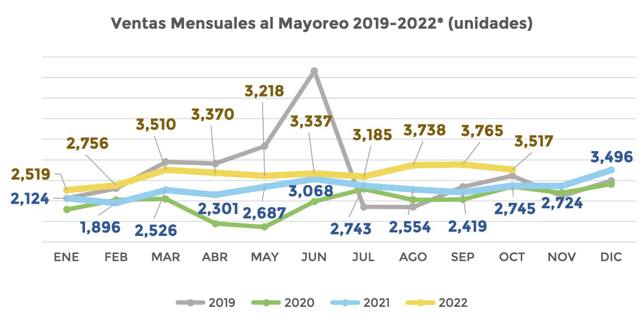 VENTAS AL MAYOREO VEHÍCULOS PESADOS CRECEN 28.1% EN OCTUBRE