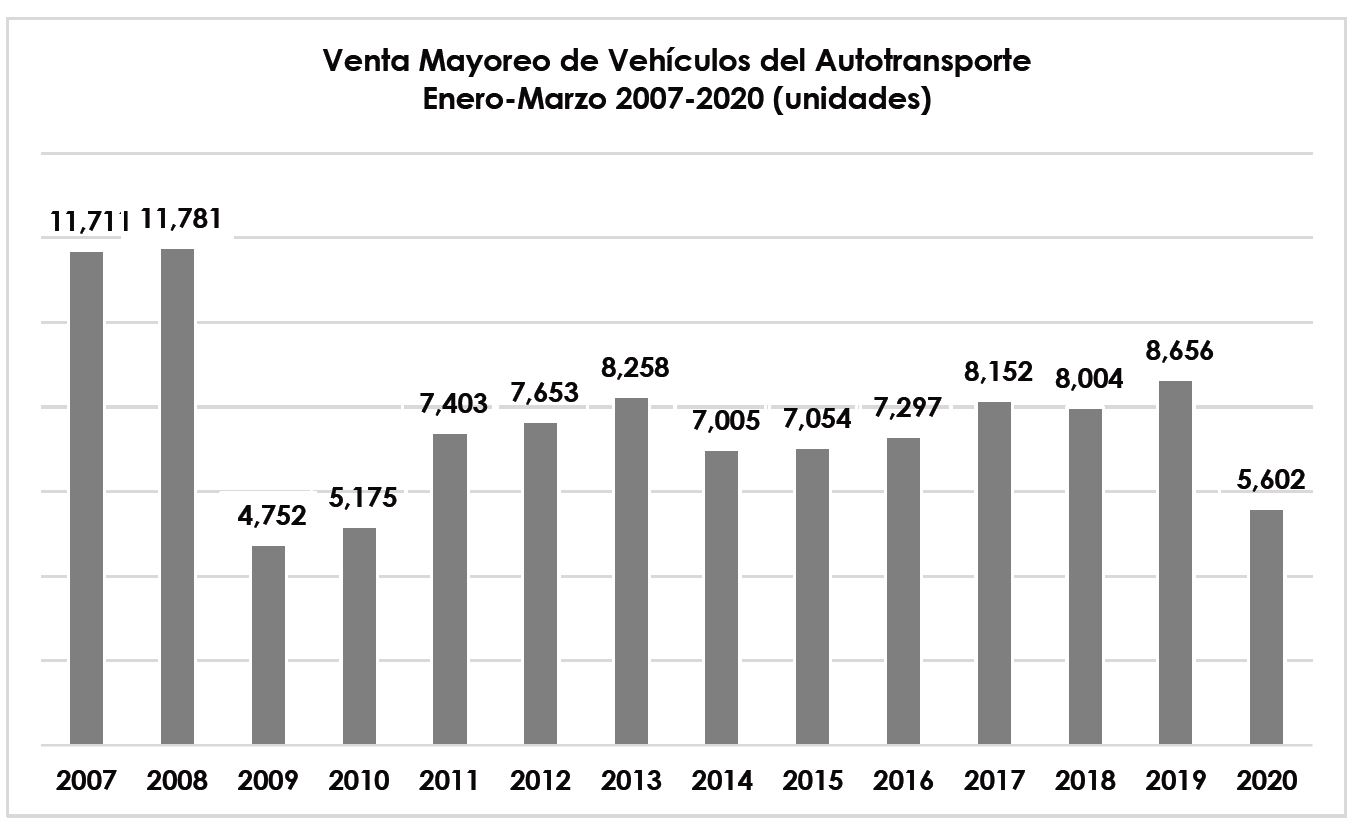 CAE 41.9% VENTA DE VEHÍCULOS PESADOS EN EL MES DE MARZO.