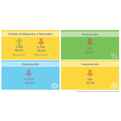 SE MANTIENEN EXPORTACIONES, VENTAS EN EL MERCADO INTERNO SIGUEN BAJAS: ANPACT