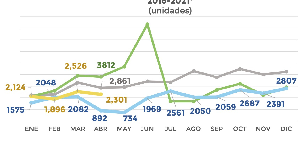 CRECEN VENTAS AL MAYOREO ACUMULADAS DE ENERO A ABRIL 33.9%: ANPACT