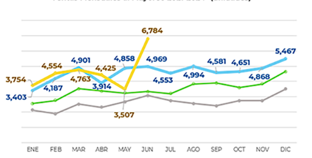 Ventas al mayoreo de tractocamiones rompen máximo histórico: ANPACT