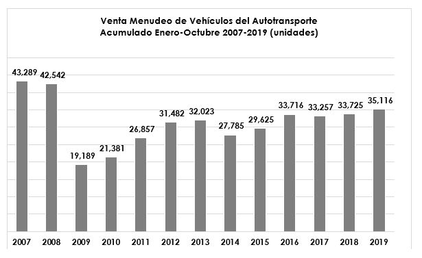 DISMINUYEN VENTAS POR INCERTIDUMBRE SOBRE DISPONIBILIDAD DE DIÉSEL UBA: ANPACT.