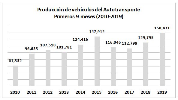 CAE PRODUCCIÓN 1.38% EN EL MES DE SEPTIEMBRE.