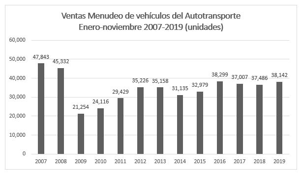 CONTINÚA CAÍDA EN VENTAS DEBIDO A INCERTIDUMBRE RESPECTO A DIÉSEL LIMPIO: ANPACT.