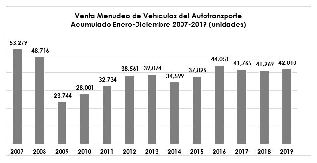 CIERRA 2019 CON CAÍDA EN VENTAS: ANPACT.